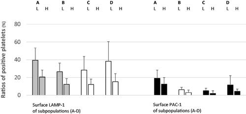 Figure 4. Surface LAMP-1 (left) and PAC-1 (right) (mean ± SD) expressions of density-separated ordinary platelets divided according to WB annexin V after ɑ-thrombin stimulation (10 U/mL). The colors illustrate statistical significance (red, p < 0.01; yellow, p < 0.05; black, not significant). For each couple, the left bar demonstrates WB ɑ-thrombin low-responders (L), and the right one shows their high-responding counterparts (H). A–D indicate the density intervals. A: density subpopulations nos. 1–4; density span 1.090–1.079 kg/L. B: density subpopulations nos. 5–8; density span 1.079–1.067 kg/L. C: density subpopulations nos. 9–12; density span 1.067–1.054 kg/L. D: density subpopulations nos. 13–16; density span 1.054–1.040 kg/L. LAMP-1: lysosomal-associated membrane protein 1; nos.: numbers; PAC-1: fibrinogen receptor (αIIbβ3) activity; SD: standard deviation; WB, whole blood. The numbers (mean ± SD) of normal-sized corpuscles evaluated by the flow cytometer for the density fractions (nos. 1-16) are shown in Figure 2.