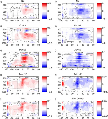 Fig. 3 Zonal mean time mean analysis increment (left column) and MAER (right column) for temperature (K), July, η-level pressure on y-axis and latitude on x-axis. Negative values of MAER indicate an improvement of the analysis field compared to the background. Note different contour range for Twin and ECMWF NR experiments.