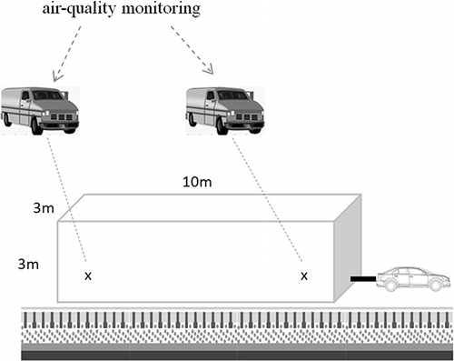 Figure 4. Design of Experiment II on the JW pavement. Air quality was monitored at 0.5 m above the ground at 1m away from the exhaust-entering fence (which is named as the front site) and at 1 m away from the far-away fence (which is named as the back site). Similar exercises were done over a neighboring non-JW pavement for comparison.