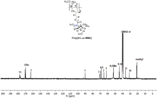 Figure 7. The 13C NMR spectrum of the copolymers (Poly(ag-co-MMA)).