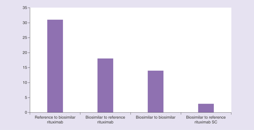 Figure 5. Switching data between reference and biosimilar or between biosimilar rituximab medicines.SC: Subcutaneous.