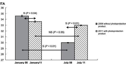 Figure 8 Changes in individual typological angle (ITA) from winters to summers 2008 and 2011 on the same group of women, with and without photoprotection product.