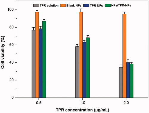 Figure 3. Cell viability of LNCaP cells after treatment with TPR solution, blank NPs, TPR-NPs, and NPs/TPRNPs for 24 h at different concentrations besides blank NPs.