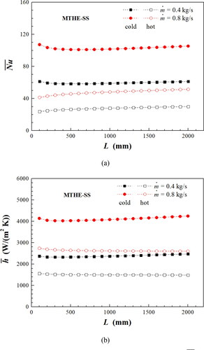 Figure 12. Average thermal performance for MTHE-SS (a) Dependence of Nu¯ on L and ṁ, (b) Dependence of h¯ on L and ṁ.