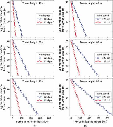 Figure 4. Leg member forces at wind speed of 125, 225 kph for tower heights 40, 60, and 80 m for (a) Structure Class-I (TIA-222-G), (b) Risk Category-I (TIA-222-H).