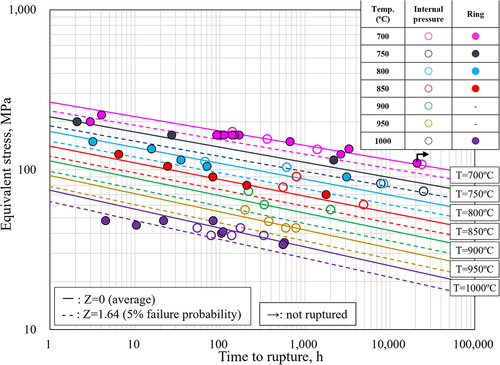 Figure 12. Results of internal pressure and ring creep tests obtained; the relationship between equivalent stress and equivalent stress.