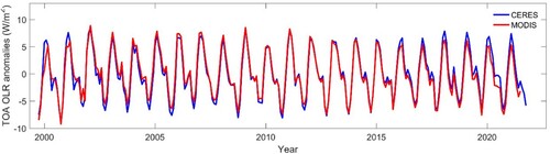 Figure 8. Time series (2000–2021) results of the CERES and MODIS global land monthly mean TOA OLR anomalies.