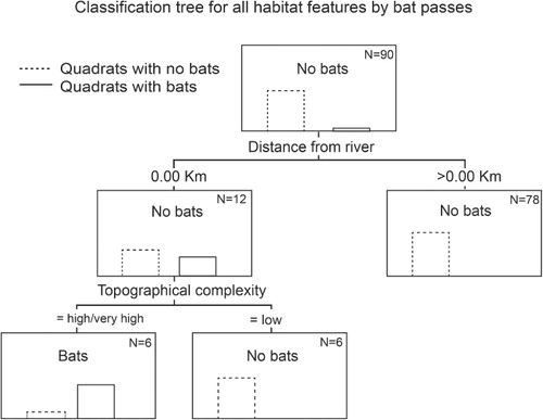Figure 4 CHAID classification tree showing that bat passes were recorded in quadrats that included the Waikato River and have high or very high levels of topographical complexity. N equals the number of quadrats at each classification level and shows that, of the 90 total quadrats, six fit the criteria for bat activity. Bat passes were recorded in five of these six quadrats.