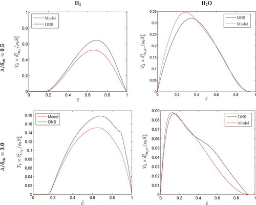 Figure 7. Variations of conditionally averaged in bins of along with the prediction of the T2G model for (1st row) and (2nd row) for (1st column) and (2nd column). All of the terms are normalized with respect to the corresponding value of .