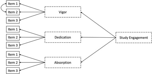 Figure A5. Visual representation of Step 1 measurement model of study engagement.