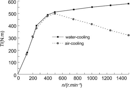 Figure 9. Air-cooled system versus water cooled system (Bigeon et al., Citation1983).