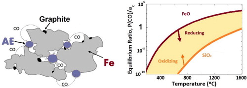 Figure 19. Schematic of ‘internal getter effect’ (‘AE’: alloy element).