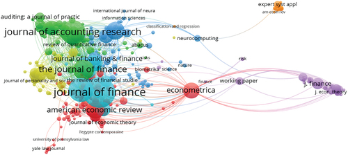 Figure 4. Co-citation of Journals.