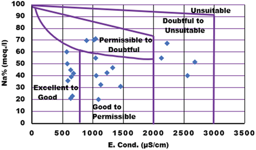 Figure 13. Wilcox plot for sodium percentage in water samples.