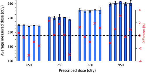 Figure 6. Average in-vivo OSLD dose measurements for all 20 rabbits exposed at 4 different prescribed dose levels (dashed lines). Error bars indicate the measurement standard deviation. Red crosses represent the difference between measured and prescribed dose (dotted line and scale to the right). No measurement exceeded 3.1% from prescribed dose, even though OSLD measurement statistical uncertainty is ∼5% in individual detectors (2.5% for mean of 4 OSLDs).