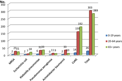 Figure 3 Distribution by age groups of the most common microorganisms isolated from blood samples from patients hospitalized in ICU, emergency clinical county hospital Craiova, Romania, between 2017–2020.