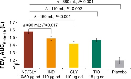 Figure 5 FEV1 AUC5 min–4 h (L) at Week 26 in the Japanese subgroup.