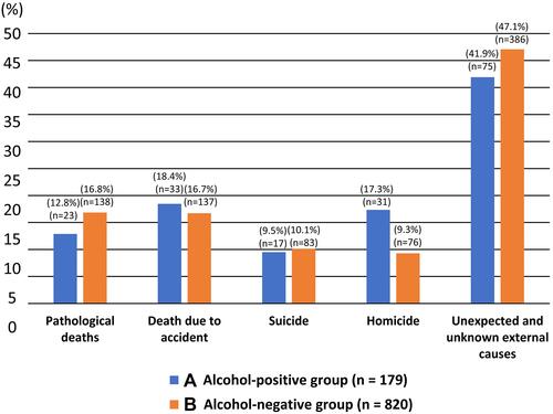 Figure 8 The graph shows the frequency according to the kind of traffic accident in the alcohol-positive group (A) and the alcohol-negative group (B). In the alcohol-positive group, motorcycle (37.5%, 5/14) and pedestrian accidents (35.7%, 5/14) account for 70% or more of cases. Bicycle accidents are uncommon in the alcohol-positive group (21.4% 3/14), whereas there are many bicycle accidents (36.7%, 11/30) in the alcohol-negative group.