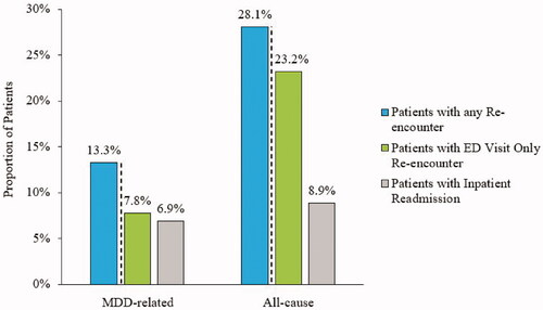 Figure 3. Proportions of patients with any hospital re-encounter, an ED visit only re-encounter, and an inpatient readmission in the follow-up period. A patient may have had both an ED visit only re-encounter and inpatient readmission. Thus, the sum of the proportions with an ED visit only re-encounter and inpatient readmission may be greater than the percentage of patients with any hospital re-encounters. Abbreviations. ED, Emergency department; MDD, Major depressive disorder.