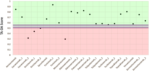 Figure 6. TA-DA performance on bispecifics. Thirteen bispecific clinical stage therapeutics (CSTs) were scored with TA-DA. Variable domains identical or closely related to the training set are removed, resulting in 22 test sequences. Scores above 0.55 are predicted to be clinical-like. 18 of the 22 variable regions receive a score above 0.55.