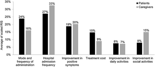 Figure 1 The average scaled Relative Importance Score (RIS) attributed to each treatment attribute by patients and caregivers.