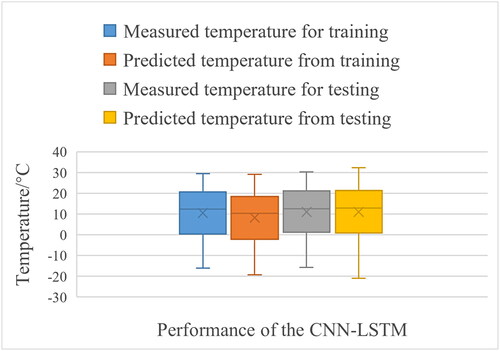 Figure 10. Analysis of box plots based on the training and testing sets.