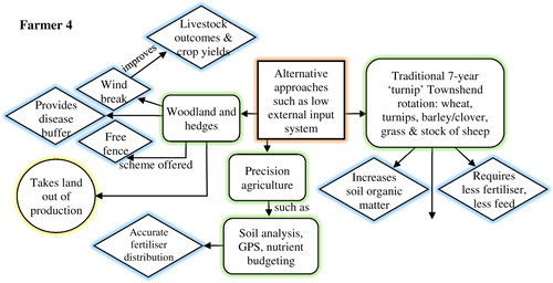 Figure B4. Mental model of Farmer 4, an extensive mixed cattle, sheep and arable farmer (90 ha, 70 cattle, 200 ewes, and 500 lambs for finishing). [Legend of shapes: rectangle is concept/system; diamond is advantage/mediating factor; circle is disadvantage; rounded rectangle is a practice].