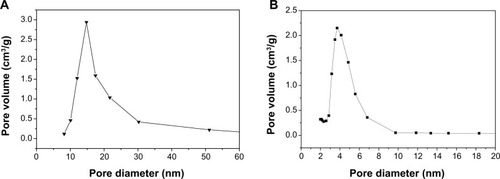 Figure 5 Pore diameter distribution of the samples MCS-15 (A) and MCS-4 (B).Abbreviation: MCS, mesoporous calcium–silicon.