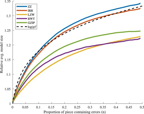 Figure 8. Average response of each compressor to an increase in the proportion of each piece containing errors (group 2: pieces of length 201–1000).