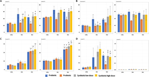 Figure 3. Effect of prebiotic, probiotic, synbiotic low dose, and synbiotic high dose on short-chain fatty acid (SCFA) and lactate production in the proximal Colon (PC) (left) and distal Colon (DC) (right).The average weekly (3A) acetate (mM), (3B) propionate (mM), (3C) butyrate (mM), or (3D) lactate (mM) production during the control period (CTRL; n = 4), the first week of the treatment period (TR1; n = 4), and the final week of the treatment period (TR3; n = 4) are shown. * represents p < 0.05 relative to the preceding period for each test product. #represents p < 0.05 between CTRL and TR3 for each test product. p < 0.05 between different test products are indicated with different letters; lower case letters are used for TR1 and capital letters are used for TR3.CTRL, control period; DC, distal colon; PC, proximal colon; SCFA, short-chain fatty acid; TR1, treatment week 1; TR3, treatment week 3.