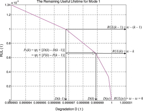 Figure 23. Pr, D, and RUL.