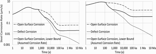 Figure 7. Adaption of open-surface corrosion models for defect corrosion, illustrated for magnetite-generating corrosion (left panel) and siderite-generating corrosion (right panel).