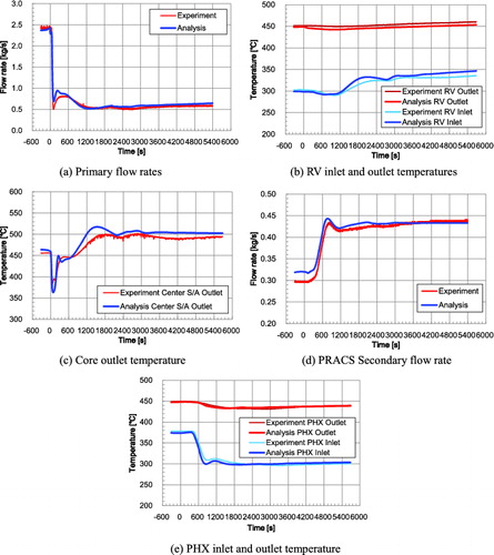 Figure 19. One-dimensional analysis results for the sodium test.