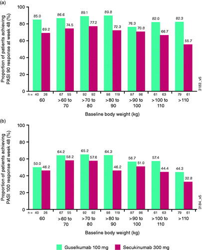 Figure 2. Proportion of patients achieving (a) at least a 90% improvement in Psoriasis Area and Severity Index (PASI 90) or (b) PASI 100 response at week 48 by baseline body weight deciles. kg: kilograms.