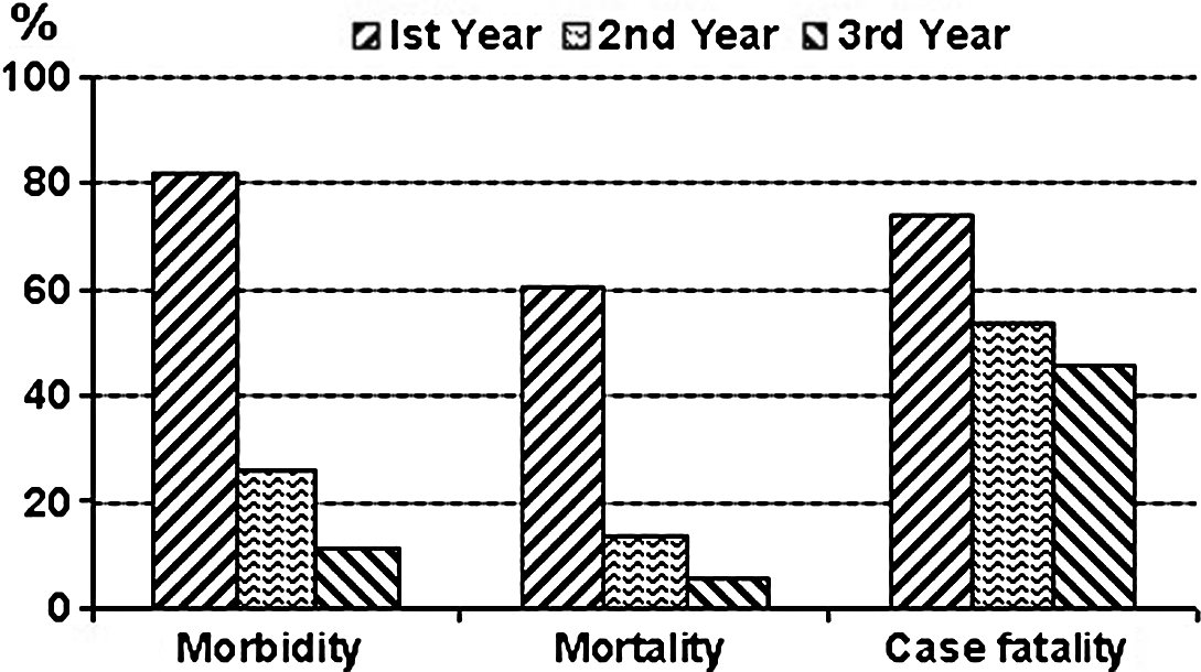 Figure 1.  Morbidity, mortality and case fatality in peafowl chicks suffering from avian pox consecutively for 3 years on the same farm. Morbidity (χ2=46.303, P < 0.001, degrees of freedom = 2) and mortality (χ2=49.425, P < 0.001, degrees of freedom = 2) varied significantly, whereas case fatality (χ2= 1.439, P > 0.487, degrees of freedom = 2) did not between the three years at the farm.