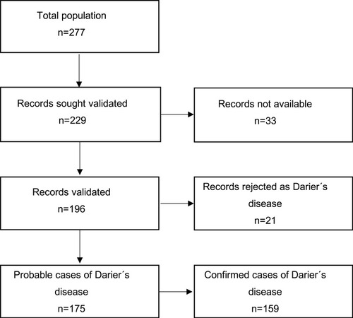 Figure 1 Flowchart illustrating the validation process.