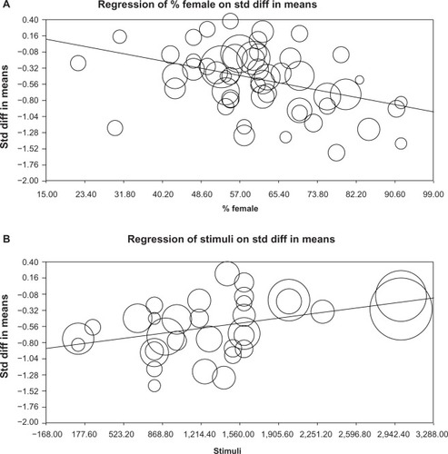 Figure 3 Univariate random-effects meta-regressions of various study characteristics used as predictors (proportion of female patients/study and stimuli/session) on the weighted effect sizes d (the outcome) in studies published in 1997–2013.