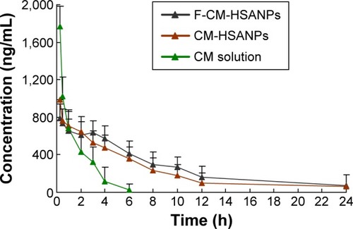 Figure 3 Plasma concentration–time profiles of CM solution, CM-HSANPs, and F-CM-HSANPs after IV administration to rats (n=6).