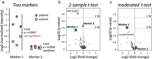 Figure 6. Limits of t-test based statistics for small sample sizes. (A) Two simulated potential markers 1 and 2. Although the first marker shows a considerable difference between patients and controls, the strong intra-group variance leads to a poor p-value. In contrast, the second marker yields a low p-value and might be considered as statistically significant, but the difference between patients and groups is negligible. (B) Volcano plot of the two markers in the background of an iTRAQ-based phosphoproteomics experiment based on a t-test. (C) Volcano plot of the same data based on the moderated t-test provided in the Limma package [Citation226-Citation228]. Only marker 1 is actually significant. A detailed description for the use of this package was recently published by Kammers et al. [Citation224]. (Figure reprinted with permission, Pagel et al., Expert Rev Proteomics 2015).