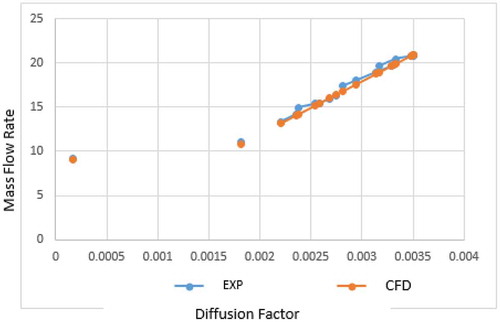 Figure 11. 100% design speed, mass flow rate of rotor 37.