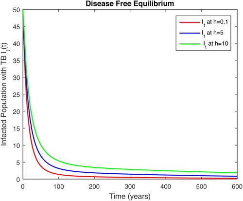 Figure 2. Infected population with TB It(t) in time t at different step size for DFE.