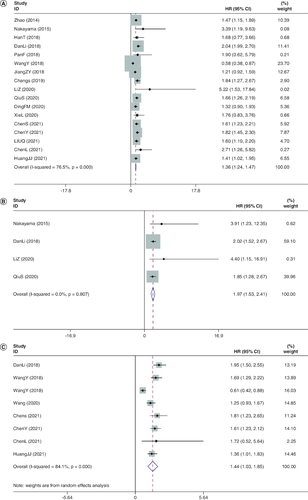 Figure 2. Meta-analysis of the pooled hazard ratios of overall survival and disease-free survival.(A) Meta-analysis of the pooled HRs of OS in cancer patients. A fixed-effect model was used for 17 studies. The pooled outcomes demonstrated a lower OS for people with most tumors with high-expression of FOXD1 if compared with those with low-expression of FOXD1 (HR: 1.355; 95% CI: 1.236–1.474; p < 0.001). (B) Meta-analysis of the pooled HRs of OS in cancer patients multivariate analysis. The meta-analysis of the pooled HRs of OS in cancer patients multivariate analysis is (HR: 1.969; 95% CI: 1.530–2.408; p < 0.001). (C) Meta-analysis of the pooled HRs of DFS in cancer patients. A fixed-effects model was also employed for four studies. Revealing a marked connection between elevated degrees of FOXD1 and worse DFS (HR: 1.442; 95% CI: 1.035–1.854; p < 0.001).HR: Hazard ratio; OS: Overall survival.