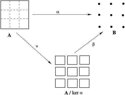 Figure 3. H. P. Sankappanavar and S. Burris. A course in universal algebra (Sankappanavar & Burris, Citation1981, Figure 12, p. 50).