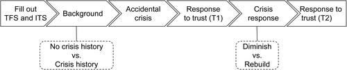 Figure 1 Study 1 experimental procedure.