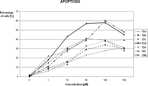 Figure 3.  The relationship of apoptotic cells amount from increasing concentration of chlorambucil (CHL) and compounds 12a–f.