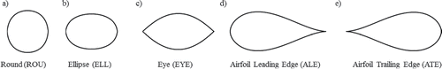 Fig. 7. Tube shapes: a. Round; b. Ellipse; c. Eye; d. Airfoil leading edge; e. Airfoil trailing edge.
