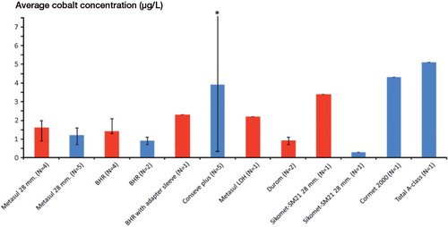 Figure 5. Average Co concentration and range, calculated from means, in blood (red) and serum (blue) following various types of MoM hip arthroplasties.*upper range 10.1 μg/L.