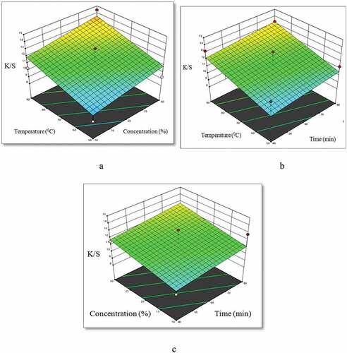 Figure 4. Response surface plots: (a) temperature and concentration of dye at optimized time of dyeing, (b) temperature and time of dye at optimized concentration of dyeing (c) temperature and time of dye at optimized concentration of dyeing.