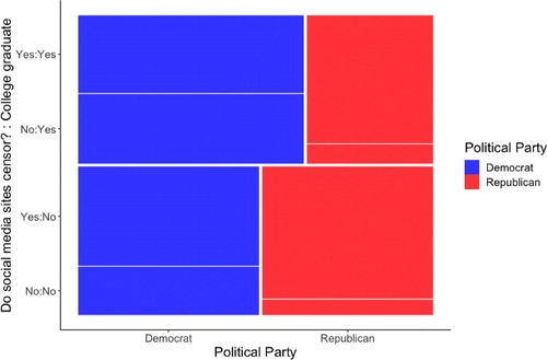 Fig. 5 Mosaic plot depicting participants by political party, college graduate status, and whether they believe social media companies censor political viewpoints they find objectionable.