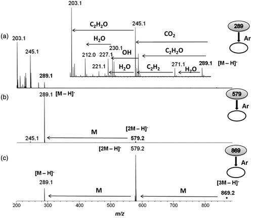 Figure 2. ESI(−)-MS/MS for ions of (a) m/z 289, (b) m/z 579 e (c) m/z 869.